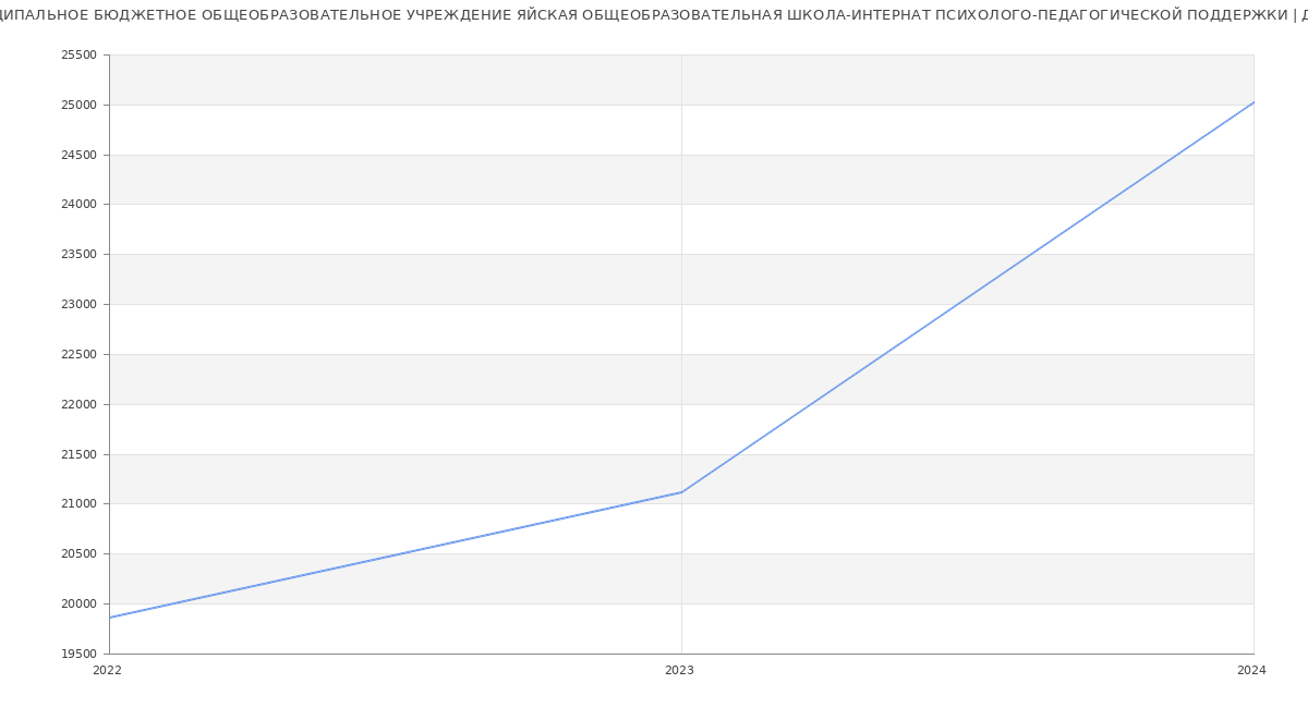 Статистика зарплат МУНИЦИПАЛЬНОЕ БЮДЖЕТНОЕ ОБЩЕОБРАЗОВАТЕЛЬНОЕ УЧРЕЖДЕНИЕ ЯЙСКАЯ ОБЩЕОБРАЗОВАТЕЛЬНАЯ ШКОЛА-ИНТЕРНАТ ПСИХОЛОГО-ПЕДАГОГИЧЕСКОЙ ПОДДЕРЖКИ