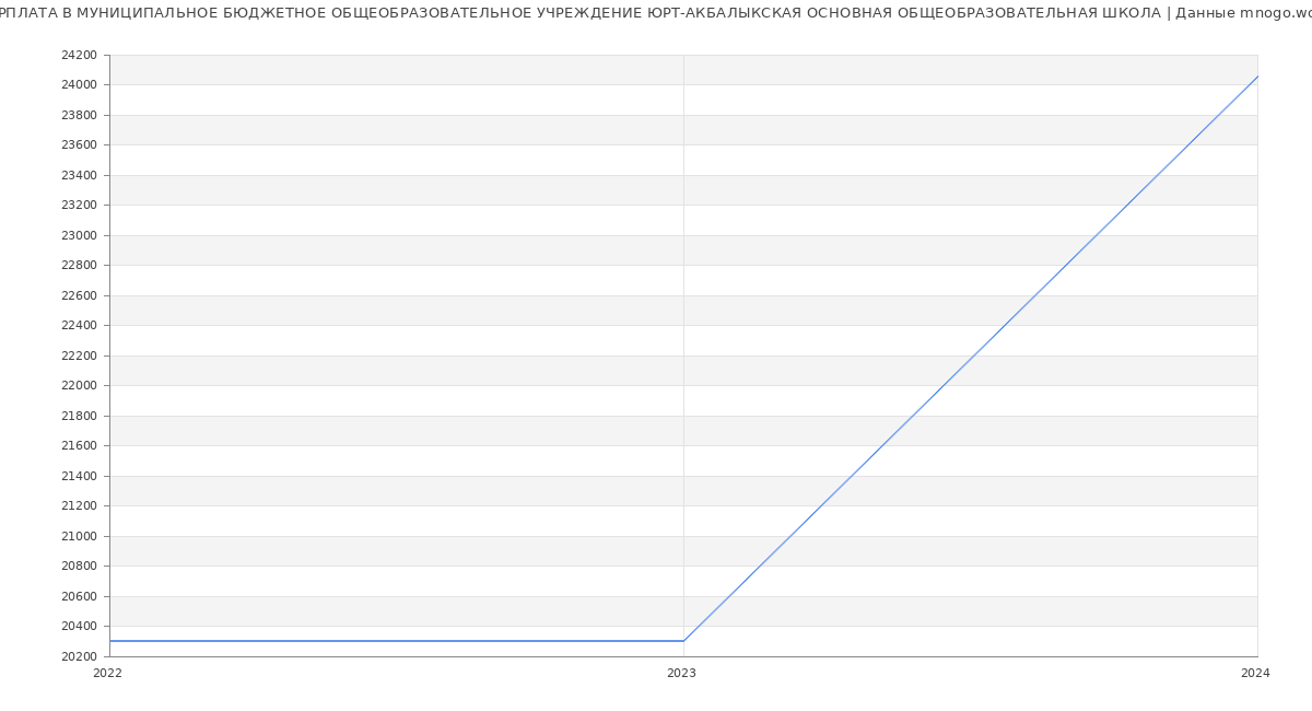 Статистика зарплат МУНИЦИПАЛЬНОЕ БЮДЖЕТНОЕ ОБЩЕОБРАЗОВАТЕЛЬНОЕ УЧРЕЖДЕНИЕ ЮРТ-АКБАЛЫКСКАЯ ОСНОВНАЯ ОБЩЕОБРАЗОВАТЕЛЬНАЯ ШКОЛА