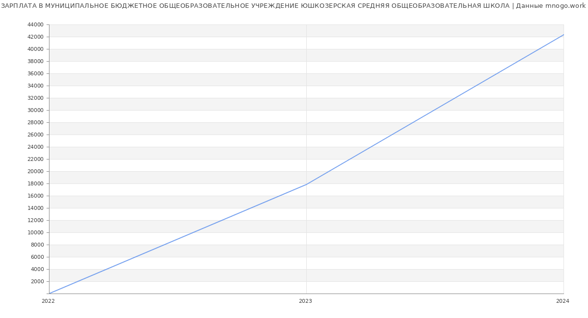 Статистика зарплат МУНИЦИПАЛЬНОЕ БЮДЖЕТНОЕ ОБЩЕОБРАЗОВАТЕЛЬНОЕ УЧРЕЖДЕНИЕ ЮШКОЗЕРСКАЯ СРЕДНЯЯ ОБЩЕОБРАЗОВАТЕЛЬНАЯ ШКОЛА