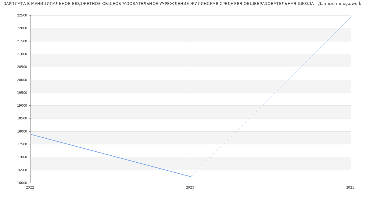 Статистика зарплат МУНИЦИПАЛЬНОЕ БЮДЖЕТНОЕ ОБЩЕОБРАЗОВАТЕЛЬНОЕ УЧРЕЖДЕНИЕ ЖИЛИНСКАЯ СРЕДНЯЯЯ ОБЩЕБРАЗОВАТЕЛЬНАЯ ШКОЛА