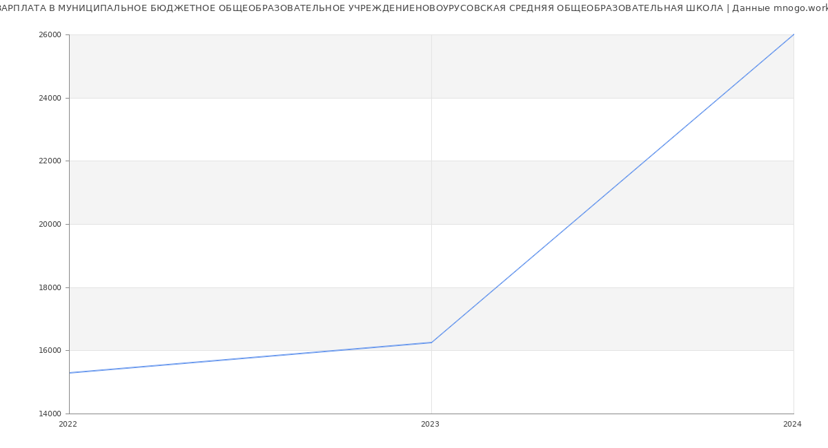 Статистика зарплат МУНИЦИПАЛЬНОЕ БЮДЖЕТНОЕ ОБЩЕОБРАЗОВАТЕЛЬНОЕ УЧРЕЖДЕНИЕНОВОУРУСОВСКАЯ СРЕДНЯЯ ОБЩЕОБРАЗОВАТЕЛЬНАЯ ШКОЛА