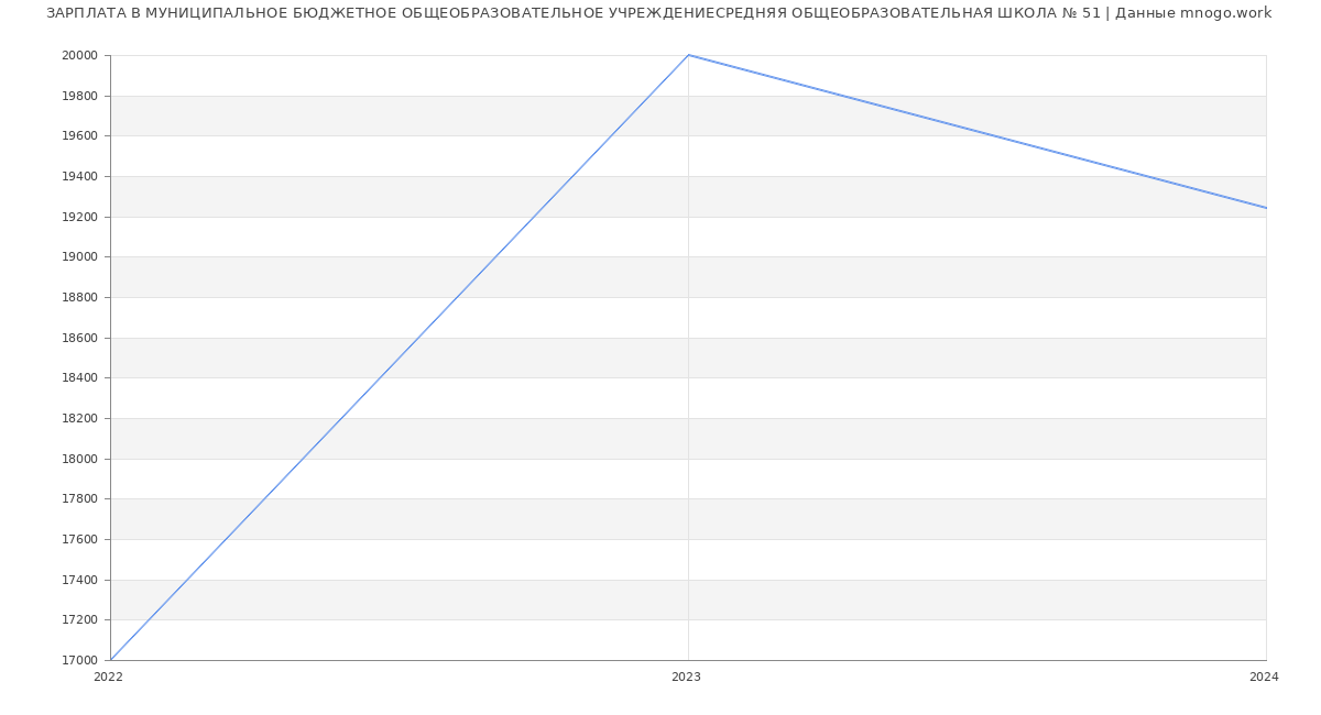 Статистика зарплат МУНИЦИПАЛЬНОЕ БЮДЖЕТНОЕ ОБЩЕОБРАЗОВАТЕЛЬНОЕ УЧРЕЖДЕНИЕСРЕДНЯЯ ОБЩЕОБРАЗОВАТЕЛЬНАЯ ШКОЛА № 51