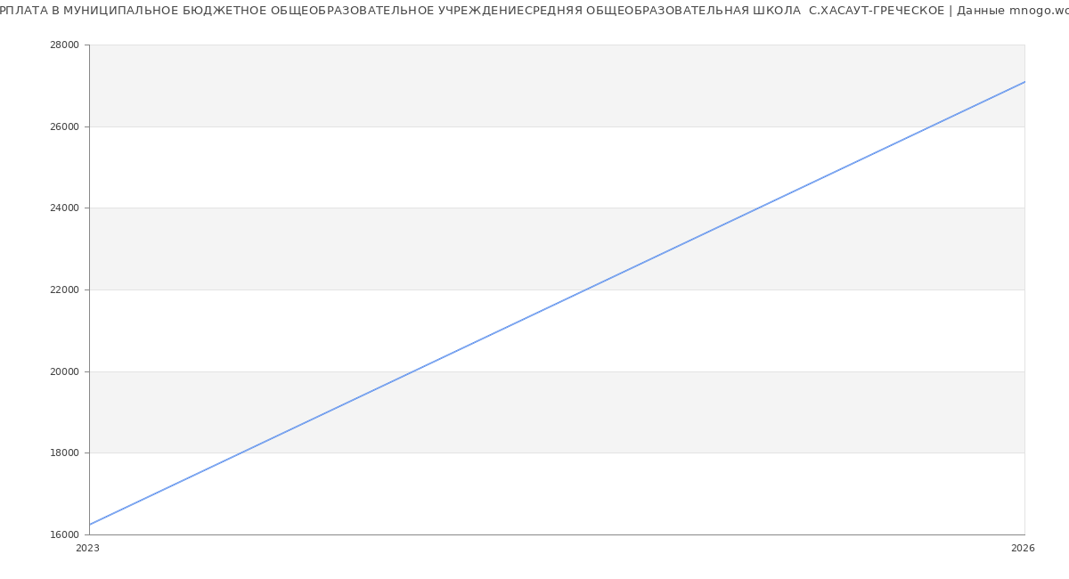 Статистика зарплат МУНИЦИПАЛЬНОЕ БЮДЖЕТНОЕ ОБЩЕОБРАЗОВАТЕЛЬНОЕ УЧРЕЖДЕНИЕСРЕДНЯЯ ОБЩЕОБРАЗОВАТЕЛЬНАЯ ШКОЛА  С.ХАСАУТ-ГРЕЧЕСКОЕ