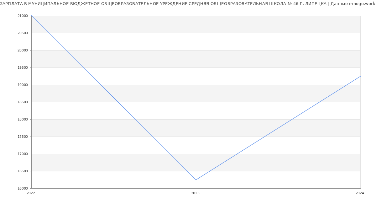 Статистика зарплат МУНИЦИПАЛЬНОЕ БЮДЖЕТНОЕ ОБЩЕОБРАЗОВАТЕЛЬНОЕ УРЕЖДЕНИЕ СРЕДНЯЯ ОБЩЕОБРАЗОВАТЕЛЬНАЯ ШКОЛА № 46 Г. ЛИПЕЦКА