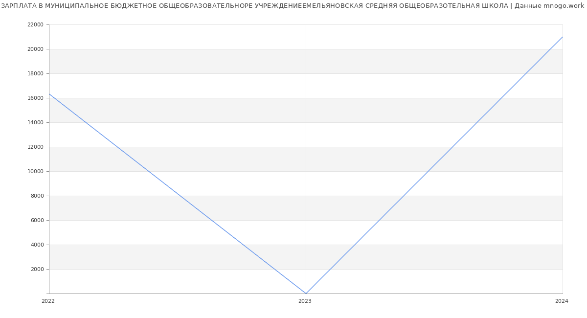 Статистика зарплат МУНИЦИПАЛЬНОЕ БЮДЖЕТНОЕ ОБЩЕОБРАЗОВАТЕЛЬНОРЕ УЧРЕЖДЕНИЕЕМЕЛЬЯНОВСКАЯ СРЕДНЯЯ ОБЩЕОБРАЗОТЕЛЬНАЯ ШКОЛА
