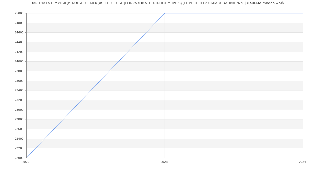 Статистика зарплат МУНИЦИПАЛЬНОЕ БЮДЖЕТНОЕ ОБЩЕОБРАЗОВАТЕОЛЬНОЕ УЧРЕЖДЕНИЕ ЦЕНТР ОБРАЗОВАНИЯ № 9