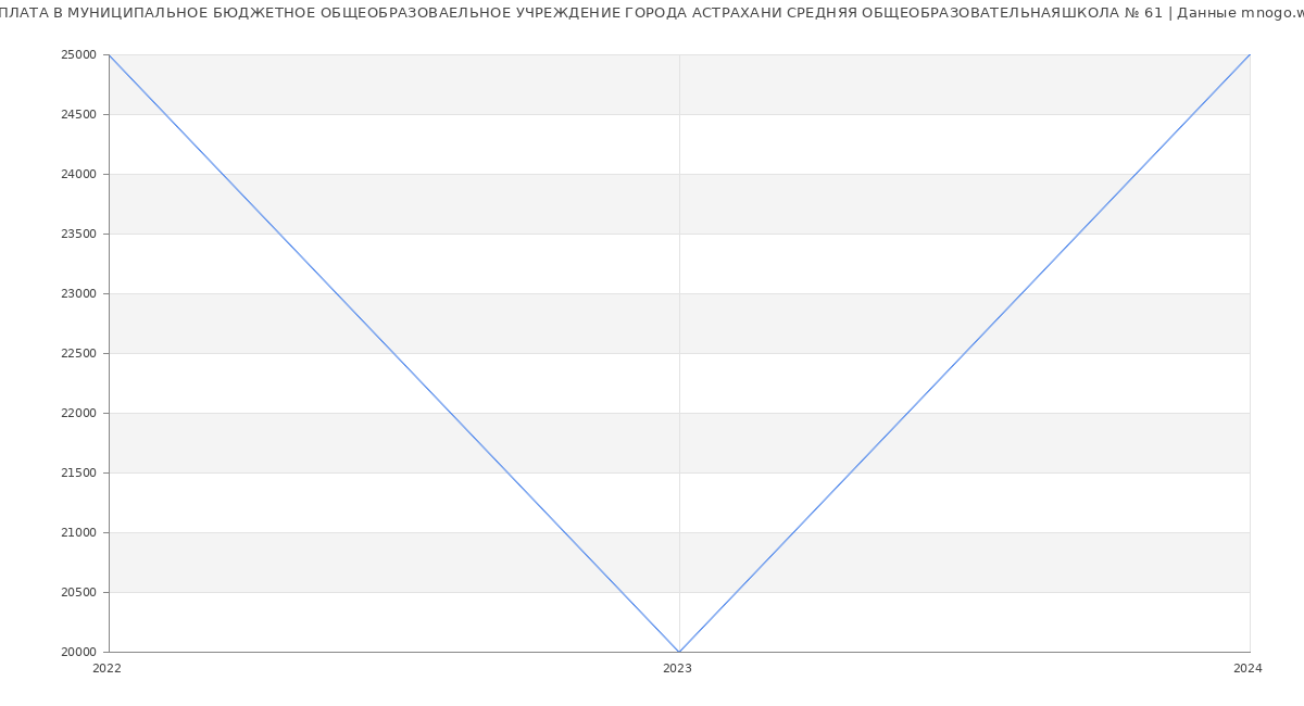 Статистика зарплат МУНИЦИПАЛЬНОЕ БЮДЖЕТНОЕ ОБЩЕОБРАЗОВАЕЛЬНОЕ УЧРЕЖДЕНИЕ ГОРОДА АСТРАХАНИ СРЕДНЯЯ ОБЩЕОБРАЗОВАТЕЛЬНАЯШКОЛА № 61