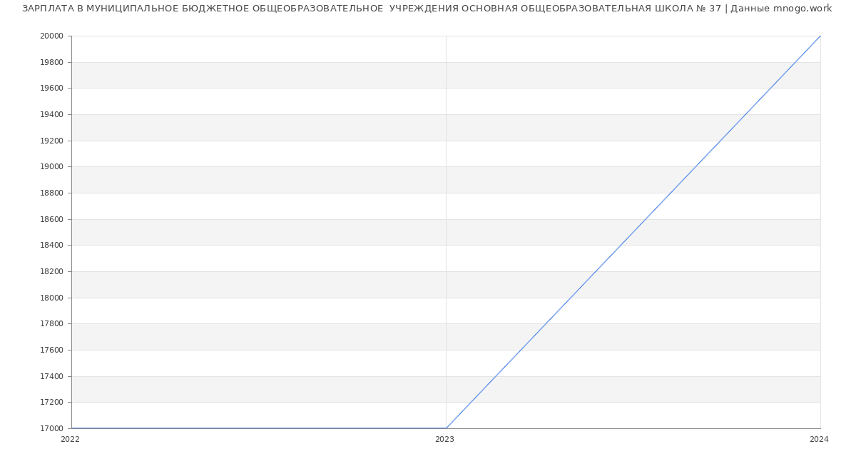 Статистика зарплат МУНИЦИПАЛЬНОЕ БЮДЖЕТНОЕ ОБЩЕОБРАЗОВАТЕЛЬНОЕ  УЧРЕЖДЕНИЯ ОСНОВНАЯ ОБЩЕОБРАЗОВАТЕЛЬНАЯ ШКОЛА № 37