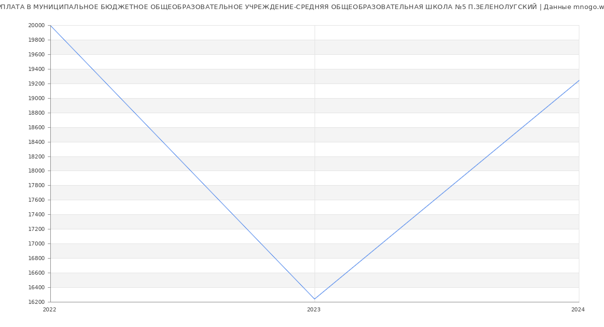 Статистика зарплат МУНИЦИПАЛЬНОЕ БЮДЖЕТНОЕ ОБЩЕОБРАЗОВАТЕЛЬНОЕ УЧРЕЖДЕНИЕ-СРЕДНЯЯ ОБЩЕОБРАЗОВАТЕЛЬНАЯ ШКОЛА №5 П.ЗЕЛЕНОЛУГСКИЙ