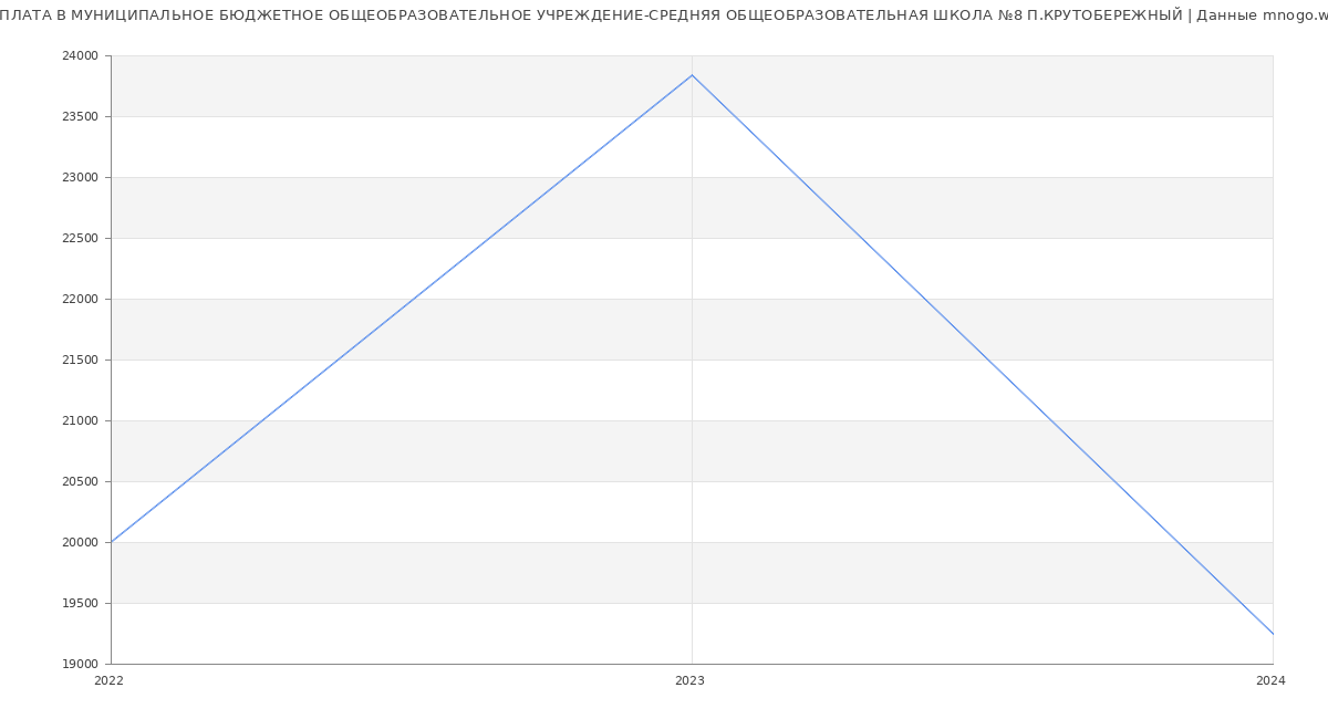 Статистика зарплат МУНИЦИПАЛЬНОЕ БЮДЖЕТНОЕ ОБЩЕОБРАЗОВАТЕЛЬНОЕ УЧРЕЖДЕНИЕ-СРЕДНЯЯ ОБЩЕОБРАЗОВАТЕЛЬНАЯ ШКОЛА №8 П.КРУТОБЕРЕЖНЫЙ