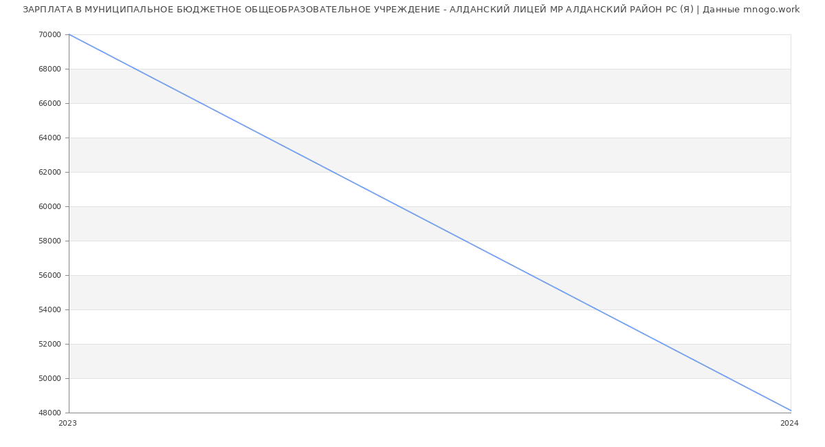 Статистика зарплат МУНИЦИПАЛЬНОЕ БЮДЖЕТНОЕ ОБЩЕОБРАЗОВАТЕЛЬНОЕ УЧРЕЖДЕНИЕ - АЛДАНСКИЙ ЛИЦЕЙ МР АЛДАНСКИЙ РАЙОН РС (Я)