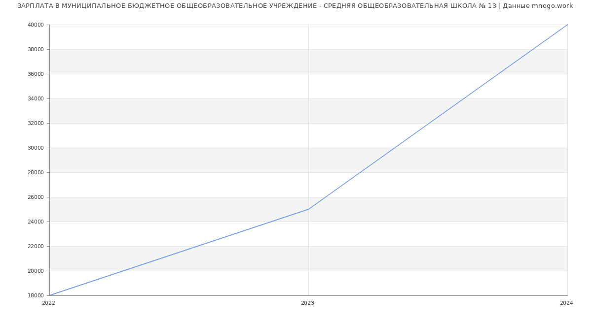 Статистика зарплат МУНИЦИПАЛЬНОЕ БЮДЖЕТНОЕ ОБЩЕОБРАЗОВАТЕЛЬНОЕ УЧРЕЖДЕНИЕ - СРЕДНЯЯ ОБЩЕОБРАЗОВАТЕЛЬНАЯ ШКОЛА № 13