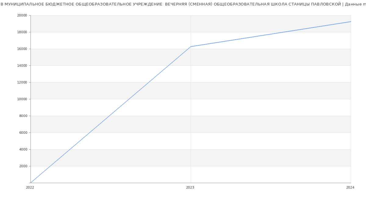 Статистика зарплат МУНИЦИПАЛЬНОЕ БЮДЖЕТНОЕ ОБЩЕОБРАЗОВАТЕЛЬНОЕ УЧРЕЖДЕНИЕ  ВЕЧЕРНЯЯ (СМЕННАЯ) ОБЩЕОБРАЗОВАТЕЛЬНАЯ ШКОЛА СТАНИЦЫ ПАВЛОВСКОЙ