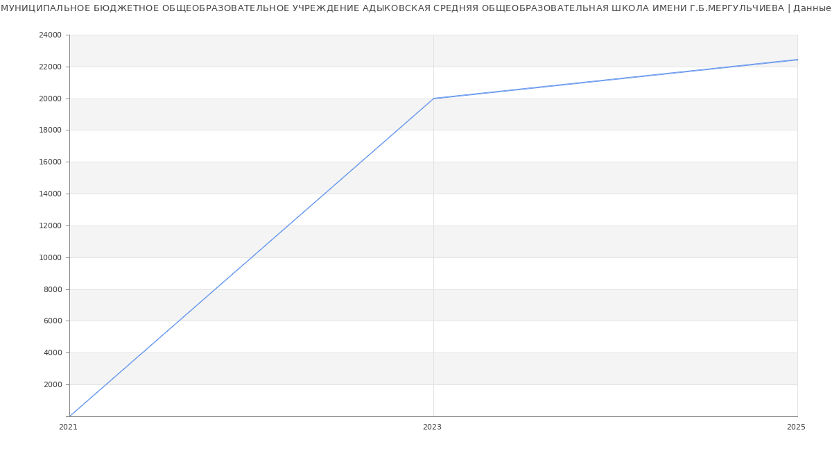 Статистика зарплат МУНИЦИПАЛЬНОЕ БЮДЖЕТНОЕ ОБЩЕОБРАЗОВАТЕЛЬНОЕ УЧРЕЖДЕНИЕ АДЫКОВСКАЯ СРЕДНЯЯ ОБЩЕОБРАЗОВАТЕЛЬНАЯ ШКОЛА ИМЕНИ Г.Б.МЕРГУЛЬЧИЕВА