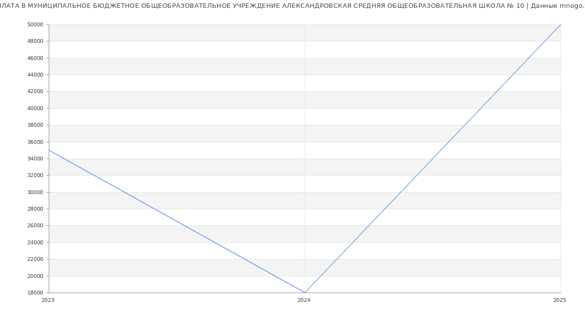 Статистика зарплат МУНИЦИПАЛЬНОЕ БЮДЖЕТНОЕ ОБЩЕОБРАЗОВАТЕЛЬНОЕ УЧРЕЖДЕНИЕ АЛЕКСАНДРОВСКАЯ СРЕДНЯЯ ОБЩЕОБРАЗОВАТЕЛЬНАЯ ШКОЛА № 10