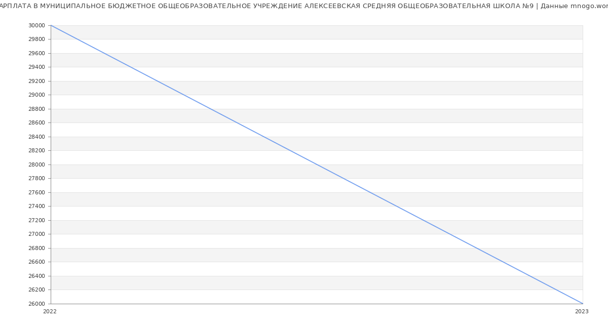 Статистика зарплат МУНИЦИПАЛЬНОЕ БЮДЖЕТНОЕ ОБЩЕОБРАЗОВАТЕЛЬНОЕ УЧРЕЖДЕНИЕ АЛЕКСЕЕВСКАЯ СРЕДНЯЯ ОБЩЕОБРАЗОВАТЕЛЬНАЯ ШКОЛА №9