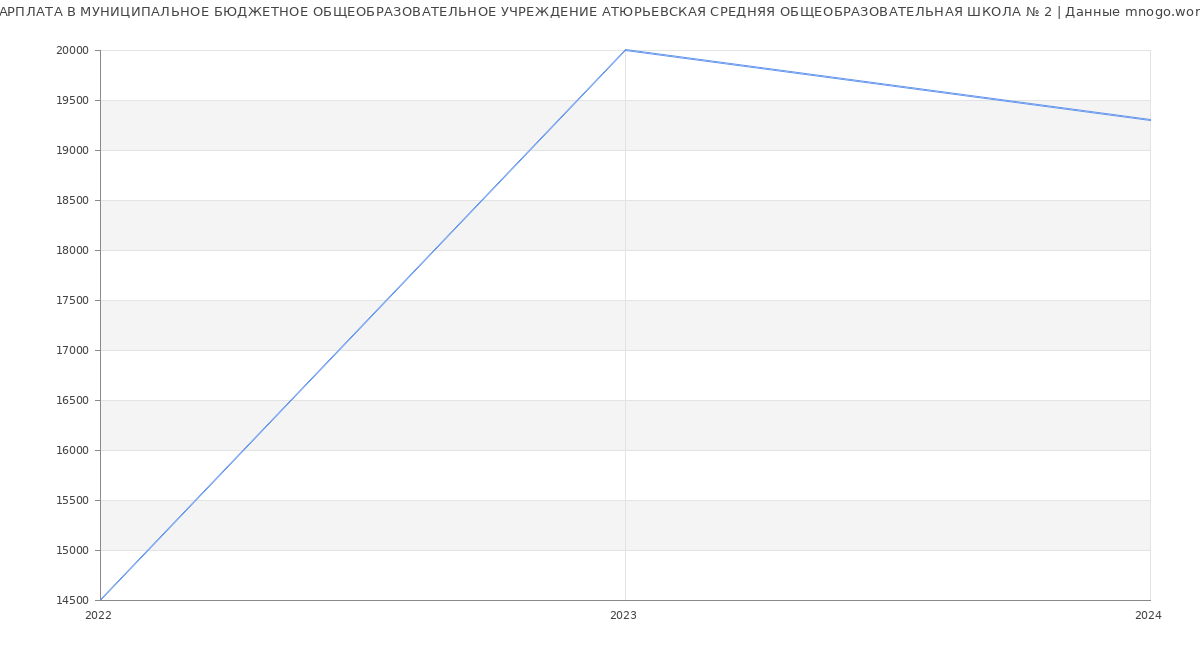 Статистика зарплат МУНИЦИПАЛЬНОЕ БЮДЖЕТНОЕ ОБЩЕОБРАЗОВАТЕЛЬНОЕ УЧРЕЖДЕНИЕ АТЮРЬЕВСКАЯ СРЕДНЯЯ ОБЩЕОБРАЗОВАТЕЛЬНАЯ ШКОЛА № 2