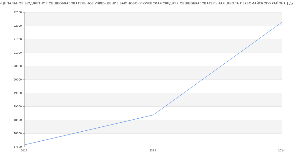 Статистика зарплат МУНИЦИПАЛЬНОЕ БЮДЖЕТНОЕ ОБЩЕОБРАЗОВАТЕЛЬНОЕ УЧРЕЖДЕНИЕ БАЮНОВОКЛЮЧЕВСКАЯ СРЕДНЯЯ ОБЩЕОБРАЗОВАТЕЛЬНАЯ ШКОЛА ПЕРВОМАЙСКОГО РАЙОНА