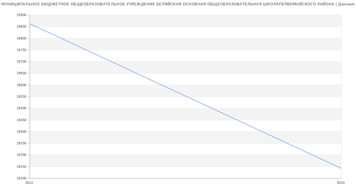 Статистика зарплат МУНИЦИПАЛЬНОЕ БЮДЖЕТНОЕ ОБЩЕОБРАЗОВАТЕЛЬНОЕ УЧРЕЖДЕНИЕ БЕЛЯЙСКАЯ ОСНОВНАЯ ОБЩЕОБРАЗОВАТЕЛЬНАЯ ШКОЛАПЕРВОМАЙСКОГО РАЙОНА