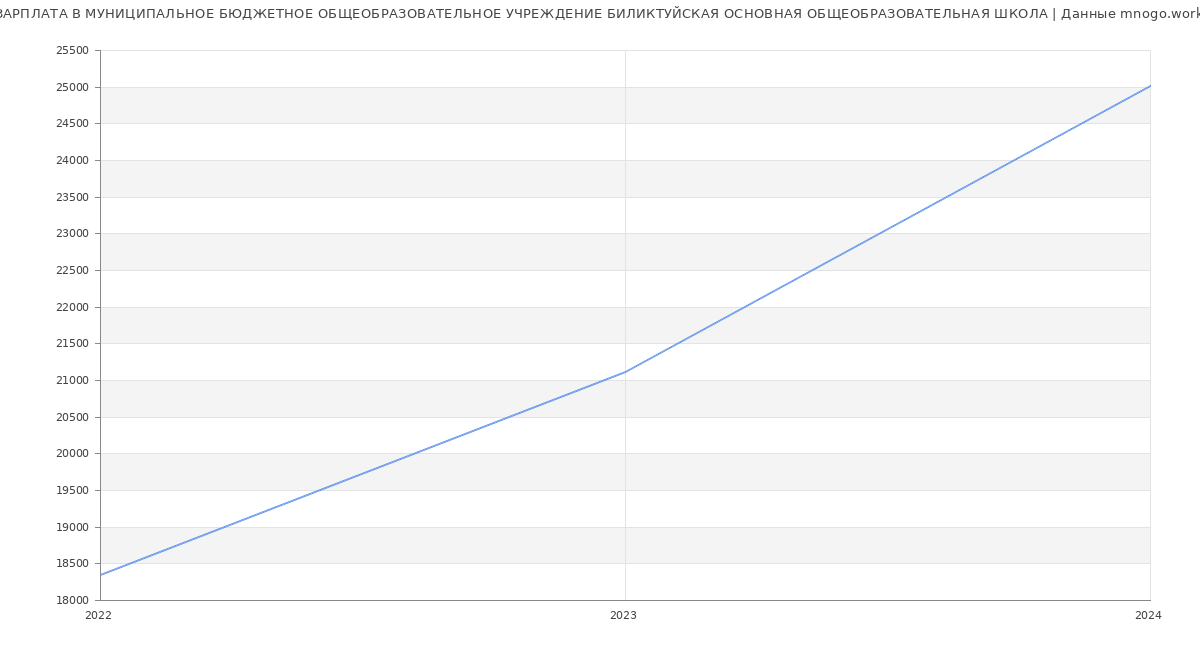 Статистика зарплат МУНИЦИПАЛЬНОЕ БЮДЖЕТНОЕ ОБЩЕОБРАЗОВАТЕЛЬНОЕ УЧРЕЖДЕНИЕ БИЛИКТУЙСКАЯ ОСНОВНАЯ ОБЩЕОБРАЗОВАТЕЛЬНАЯ ШКОЛА