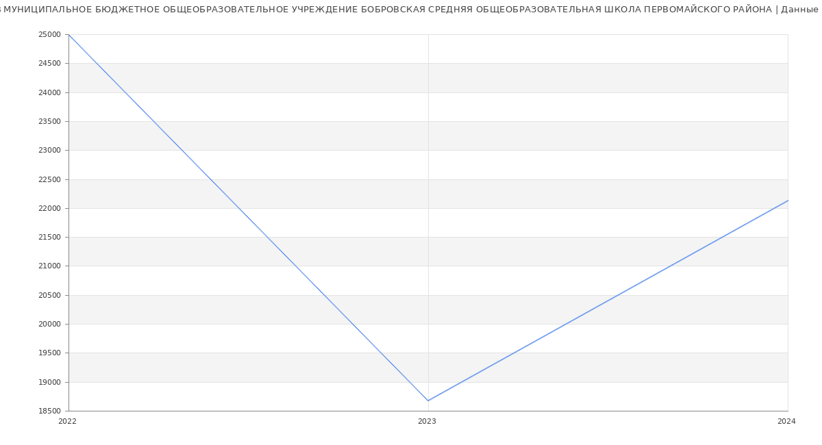 Статистика зарплат МУНИЦИПАЛЬНОЕ БЮДЖЕТНОЕ ОБЩЕОБРАЗОВАТЕЛЬНОЕ УЧРЕЖДЕНИЕ БОБРОВСКАЯ СРЕДНЯЯ ОБЩЕОБРАЗОВАТЕЛЬНАЯ ШКОЛА ПЕРВОМАЙСКОГО РАЙОНА
