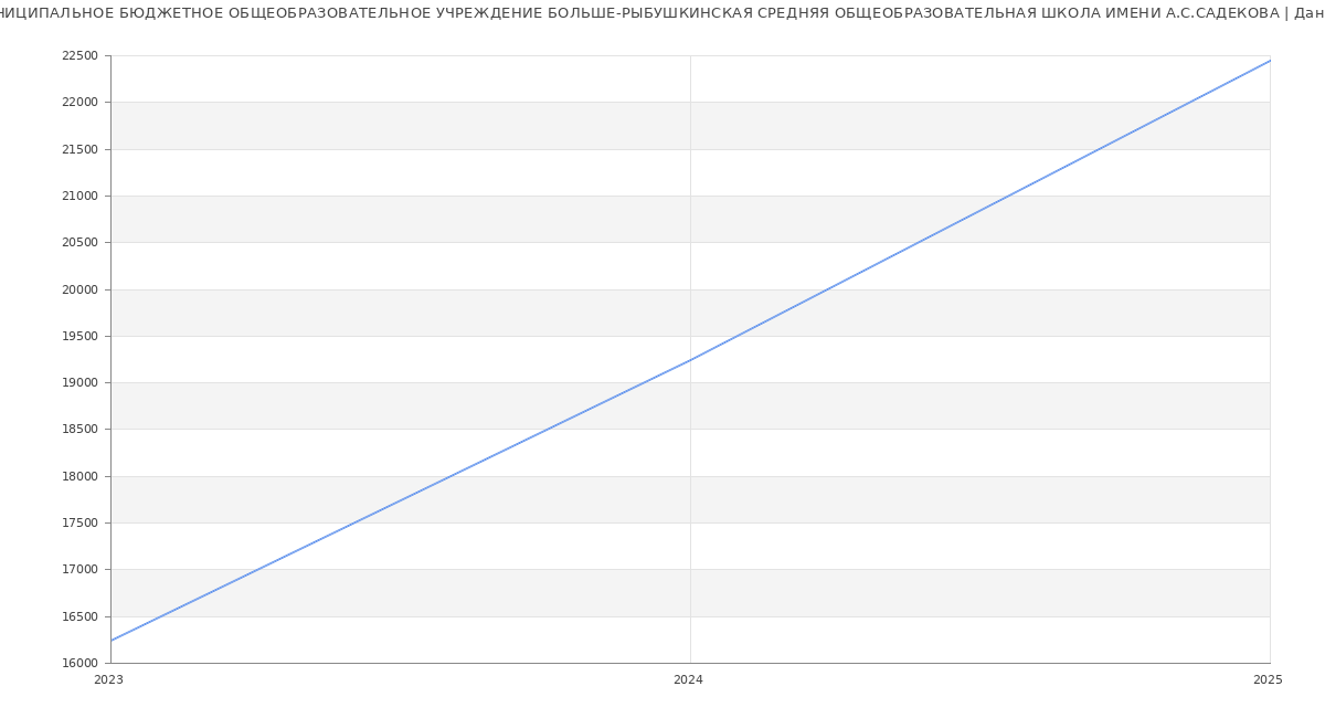 Статистика зарплат МУНИЦИПАЛЬНОЕ БЮДЖЕТНОЕ ОБЩЕОБРАЗОВАТЕЛЬНОЕ УЧРЕЖДЕНИЕ БОЛЬШЕ-РЫБУШКИНСКАЯ СРЕДНЯЯ ОБЩЕОБРАЗОВАТЕЛЬНАЯ ШКОЛА ИМЕНИ А.С.САДЕКОВА