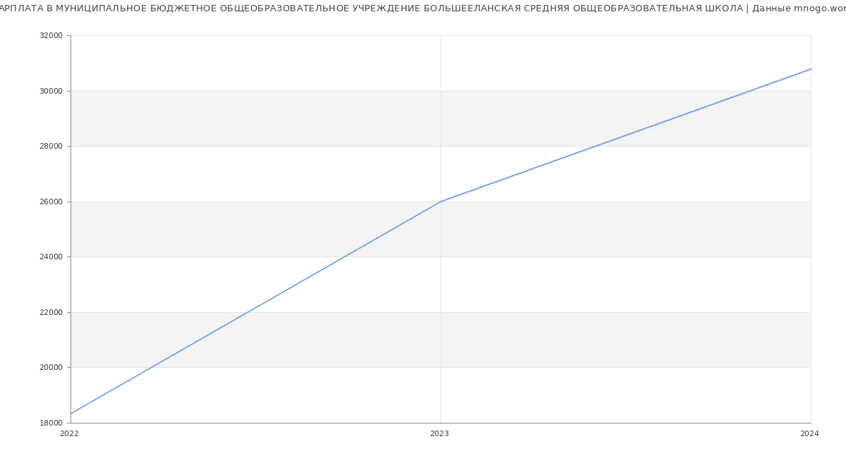 Статистика зарплат МУНИЦИПАЛЬНОЕ БЮДЖЕТНОЕ ОБЩЕОБРАЗОВАТЕЛЬНОЕ УЧРЕЖДЕНИЕ БОЛЬШЕЕЛАНСКАЯ СРЕДНЯЯ ОБЩЕОБРАЗОВАТЕЛЬНАЯ ШКОЛА
