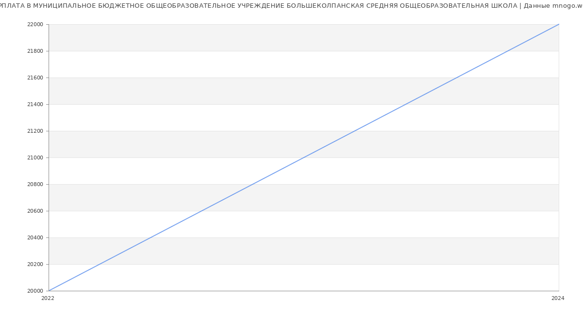 Статистика зарплат МУНИЦИПАЛЬНОЕ БЮДЖЕТНОЕ ОБЩЕОБРАЗОВАТЕЛЬНОЕ УЧРЕЖДЕНИЕ БОЛЬШЕКОЛПАНСКАЯ СРЕДНЯЯ ОБЩЕОБРАЗОВАТЕЛЬНАЯ ШКОЛА