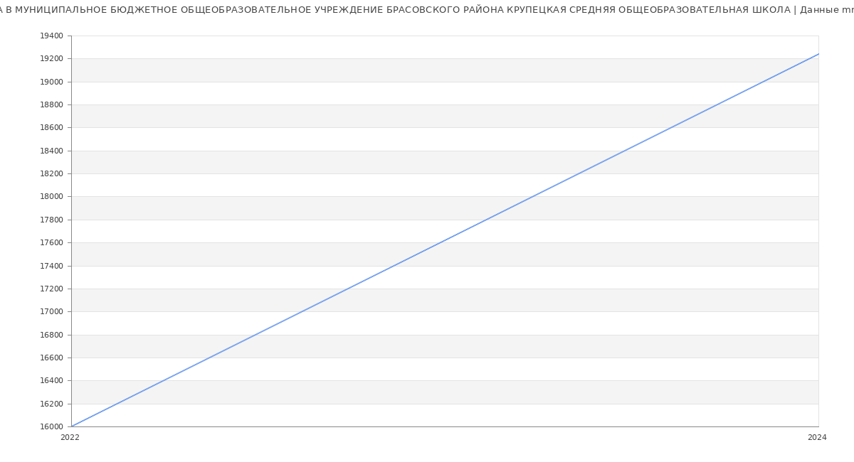 Статистика зарплат МУНИЦИПАЛЬНОЕ БЮДЖЕТНОЕ ОБЩЕОБРАЗОВАТЕЛЬНОЕ УЧРЕЖДЕНИЕ БРАСОВСКОГО РАЙОНА КРУПЕЦКАЯ СРЕДНЯЯ ОБЩЕОБРАЗОВАТЕЛЬНАЯ ШКОЛА