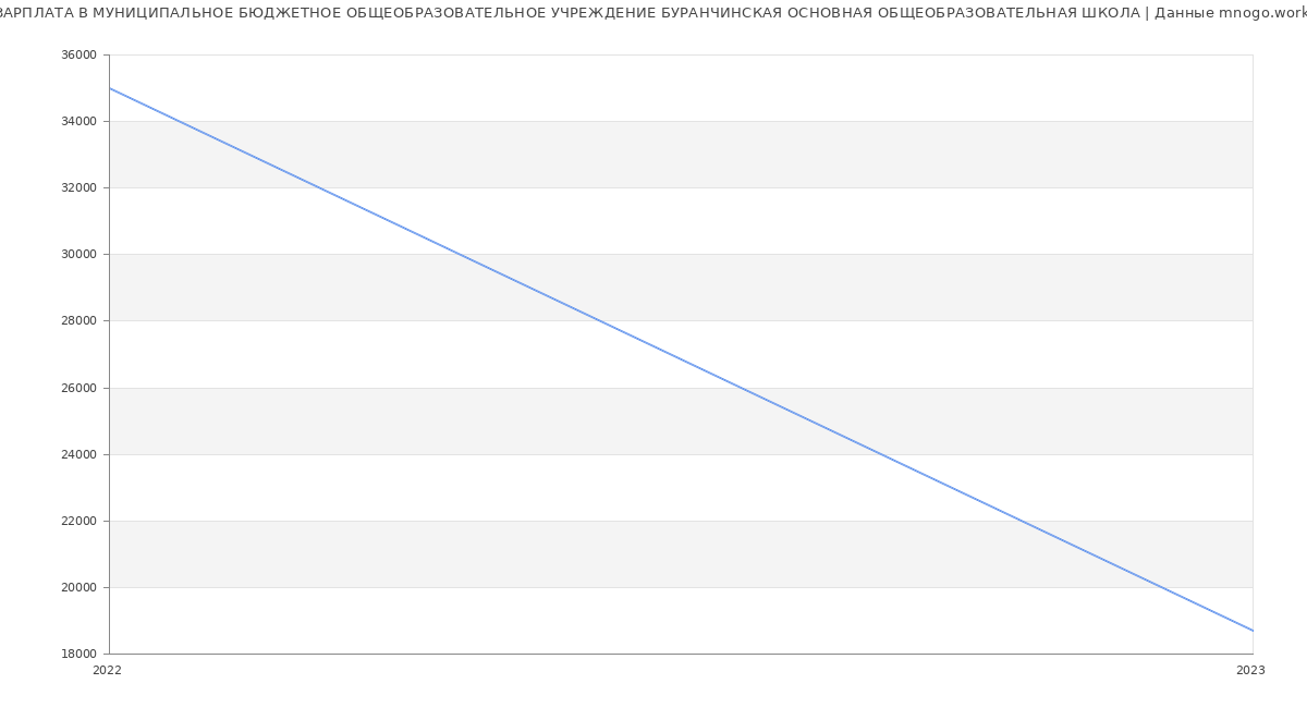 Статистика зарплат МУНИЦИПАЛЬНОЕ БЮДЖЕТНОЕ ОБЩЕОБРАЗОВАТЕЛЬНОЕ УЧРЕЖДЕНИЕ БУРАНЧИНСКАЯ ОСНОВНАЯ ОБЩЕОБРАЗОВАТЕЛЬНАЯ ШКОЛА