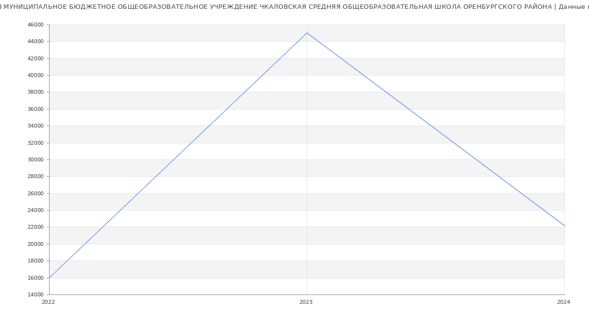 Статистика зарплат МУНИЦИПАЛЬНОЕ БЮДЖЕТНОЕ ОБЩЕОБРАЗОВАТЕЛЬНОЕ УЧРЕЖДЕНИЕ ЧКАЛОВСКАЯ СРЕДНЯЯ ОБЩЕОБРАЗОВАТЕЛЬНАЯ ШКОЛА ОРЕНБУРГСКОГО РАЙОНА