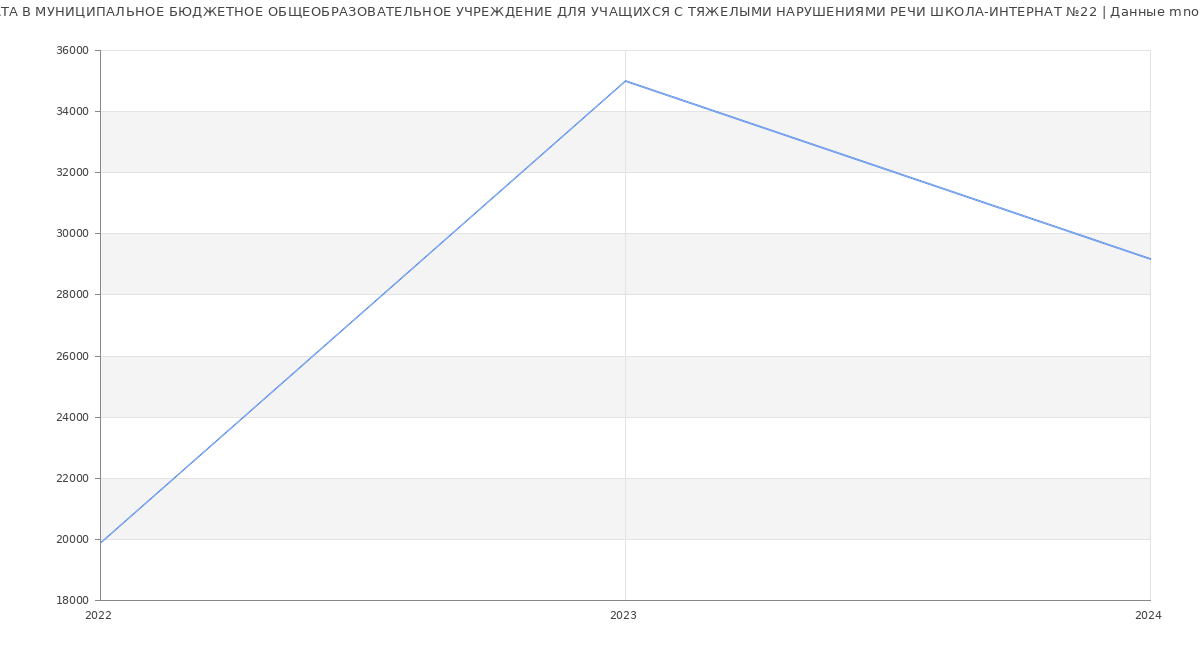 Статистика зарплат МУНИЦИПАЛЬНОЕ БЮДЖЕТНОЕ ОБЩЕОБРАЗОВАТЕЛЬНОЕ УЧРЕЖДЕНИЕ ДЛЯ УЧАЩИХСЯ С ТЯЖЕЛЫМИ НАРУШЕНИЯМИ РЕЧИ ШКОЛА-ИНТЕРНАТ №22
