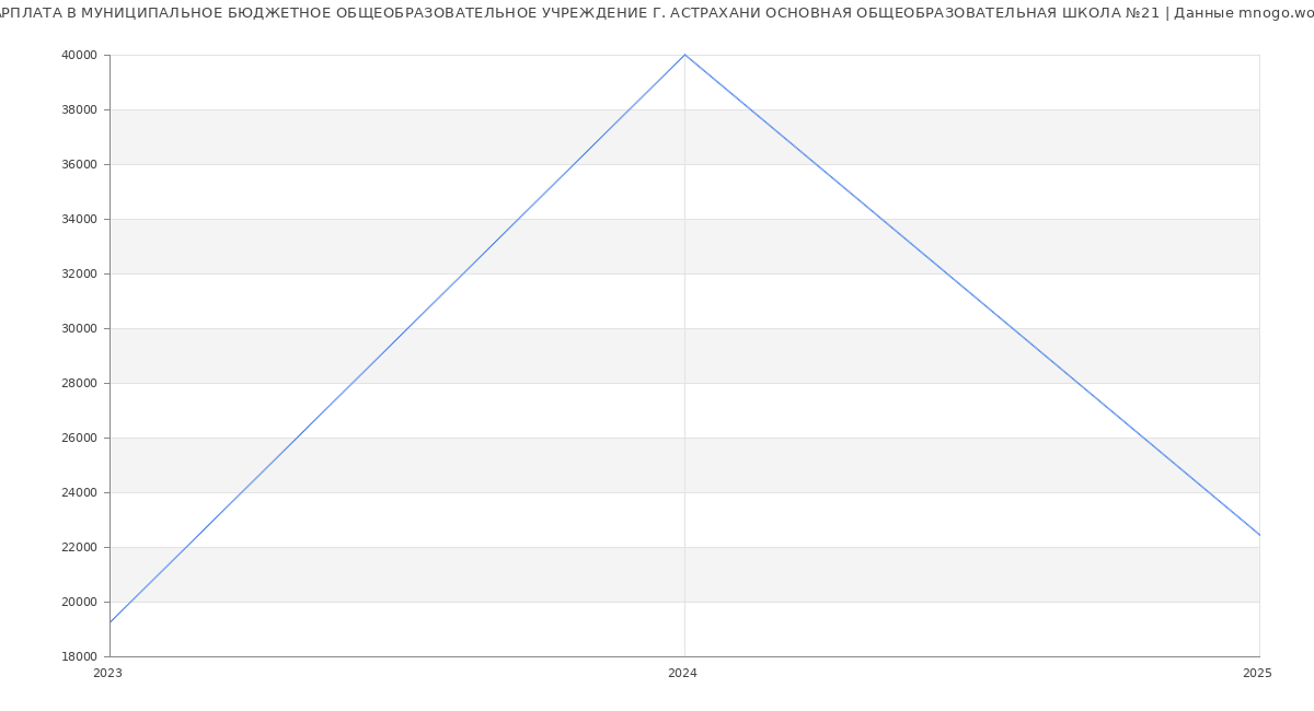 Статистика зарплат МУНИЦИПАЛЬНОЕ БЮДЖЕТНОЕ ОБЩЕОБРАЗОВАТЕЛЬНОЕ УЧРЕЖДЕНИЕ Г. АСТРАХАНИ ОСНОВНАЯ ОБЩЕОБРАЗОВАТЕЛЬНАЯ ШКОЛА №21