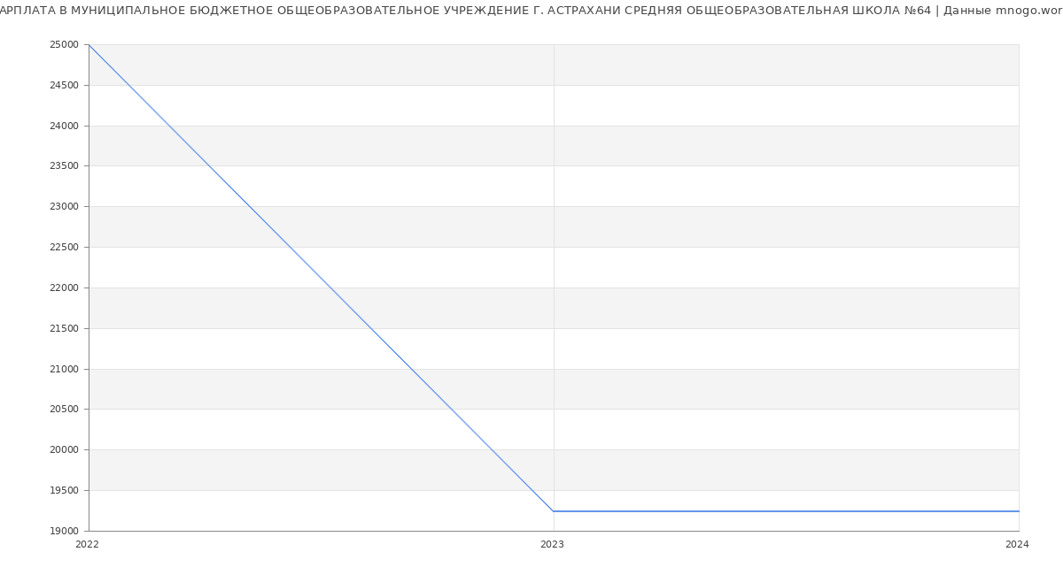 Статистика зарплат МУНИЦИПАЛЬНОЕ БЮДЖЕТНОЕ ОБЩЕОБРАЗОВАТЕЛЬНОЕ УЧРЕЖДЕНИЕ Г. АСТРАХАНИ СРЕДНЯЯ ОБЩЕОБРАЗОВАТЕЛЬНАЯ ШКОЛА №64