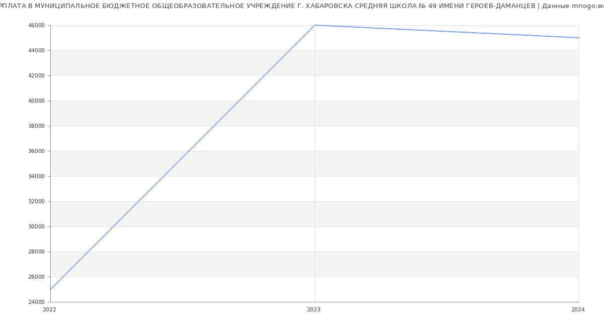 Статистика зарплат МУНИЦИПАЛЬНОЕ БЮДЖЕТНОЕ ОБЩЕОБРАЗОВАТЕЛЬНОЕ УЧРЕЖДЕНИЕ Г. ХАБАРОВСКА СРЕДНЯЯ ШКОЛА № 49 ИМЕНИ ГЕРОЕВ-ДАМАНЦЕВ