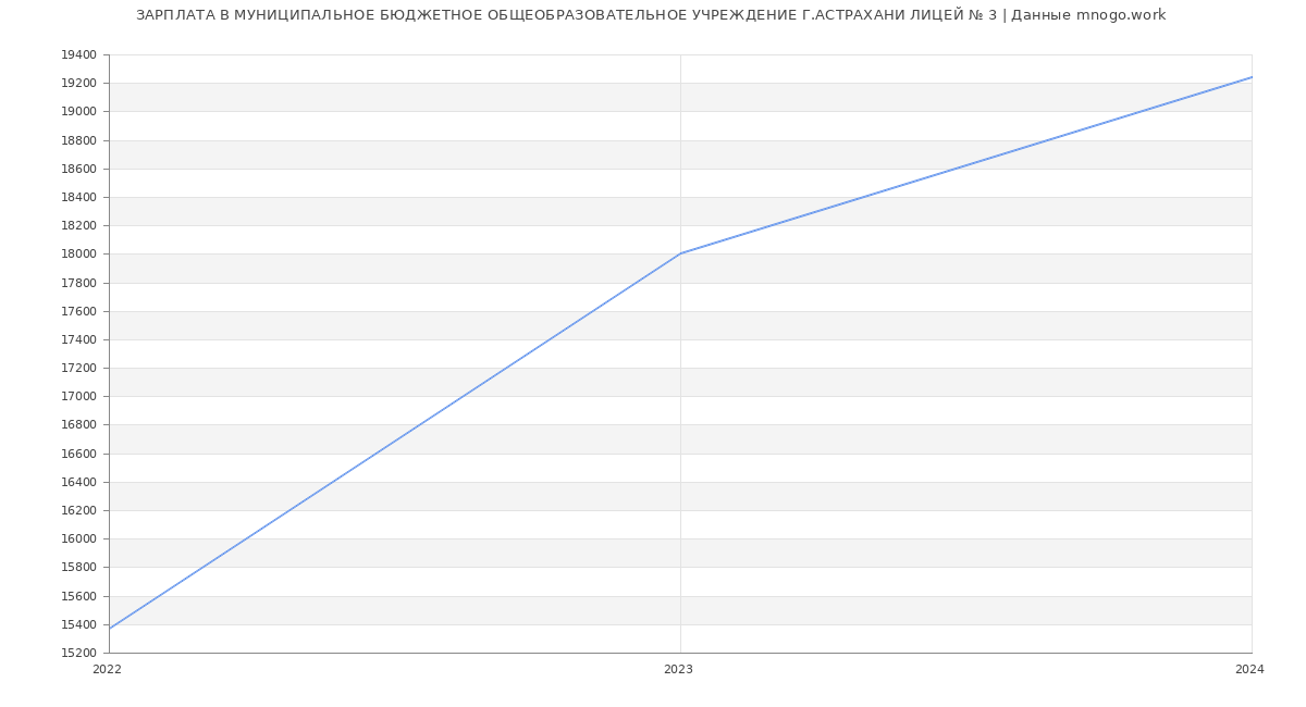 Статистика зарплат МУНИЦИПАЛЬНОЕ БЮДЖЕТНОЕ ОБЩЕОБРАЗОВАТЕЛЬНОЕ УЧРЕЖДЕНИЕ Г.АСТРАХАНИ ЛИЦЕЙ № 3