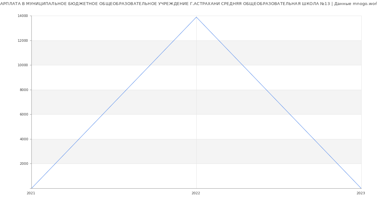 Статистика зарплат МУНИЦИПАЛЬНОЕ БЮДЖЕТНОЕ ОБЩЕОБРАЗОВАТЕЛЬНОЕ УЧРЕЖДЕНИЕ Г.АСТРАХАНИ СРЕДНЯЯ ОБЩЕОБРАЗОВАТЕЛЬНАЯ ШКОЛА №13