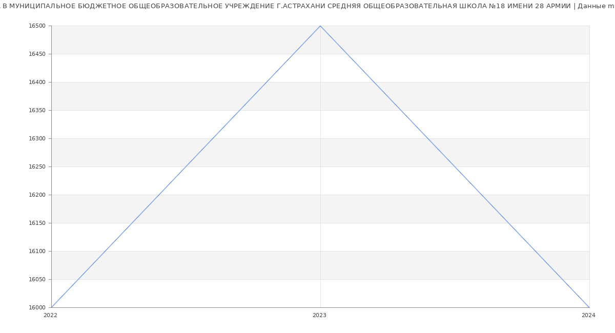 Статистика зарплат МУНИЦИПАЛЬНОЕ БЮДЖЕТНОЕ ОБЩЕОБРАЗОВАТЕЛЬНОЕ УЧРЕЖДЕНИЕ Г.АСТРАХАНИ СРЕДНЯЯ ОБЩЕОБРАЗОВАТЕЛЬНАЯ ШКОЛА №18 ИМЕНИ 28 АРМИИ