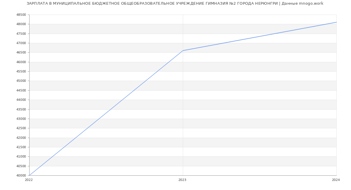 Статистика зарплат МУНИЦИПАЛЬНОЕ БЮДЖЕТНОЕ ОБЩЕОБРАЗОВАТЕЛЬНОЕ УЧРЕЖДЕНИЕ ГИМНАЗИЯ №2 ГОРОДА НЕРЮНГРИ
