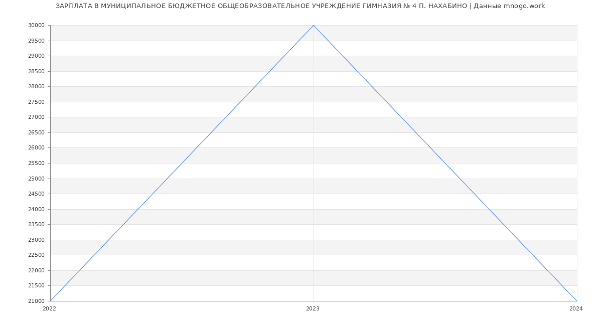 Статистика зарплат МУНИЦИПАЛЬНОЕ БЮДЖЕТНОЕ ОБЩЕОБРАЗОВАТЕЛЬНОЕ УЧРЕЖДЕНИЕ ГИМНАЗИЯ № 4 П. НАХАБИНО