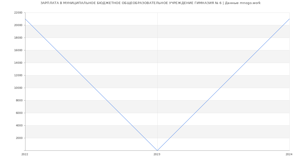 Статистика зарплат МУНИЦИПАЛЬНОЕ БЮДЖЕТНОЕ ОБЩЕОБРАЗОВАТЕЛЬНОЕ УЧРЕЖДЕНИЕ ГИМНАЗИЯ № 6
