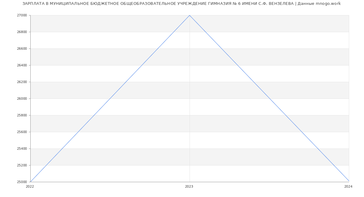 Статистика зарплат МУНИЦИПАЛЬНОЕ БЮДЖЕТНОЕ ОБЩЕОБРАЗОВАТЕЛЬНОЕ УЧРЕЖДЕНИЕ ГИМНАЗИЯ № 6 ИМЕНИ С.Ф. ВЕНЗЕЛЕВА