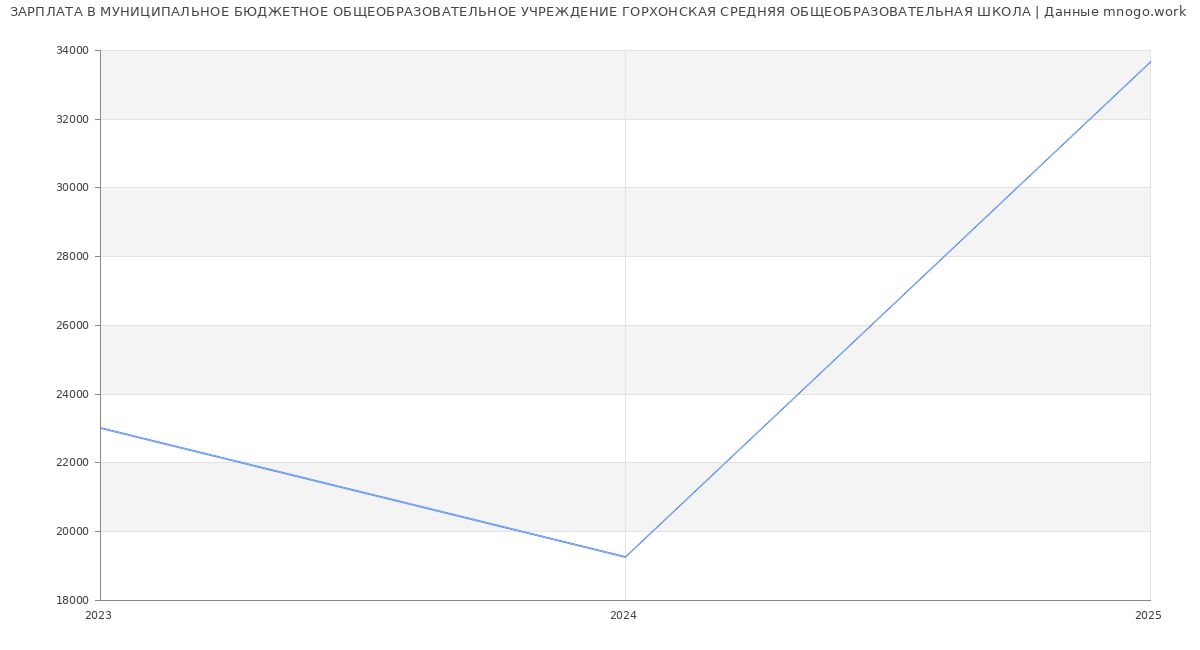 Статистика зарплат МУНИЦИПАЛЬНОЕ БЮДЖЕТНОЕ ОБЩЕОБРАЗОВАТЕЛЬНОЕ УЧРЕЖДЕНИЕ ГОРХОНСКАЯ СРЕДНЯЯ ОБЩЕОБРАЗОВАТЕЛЬНАЯ ШКОЛА