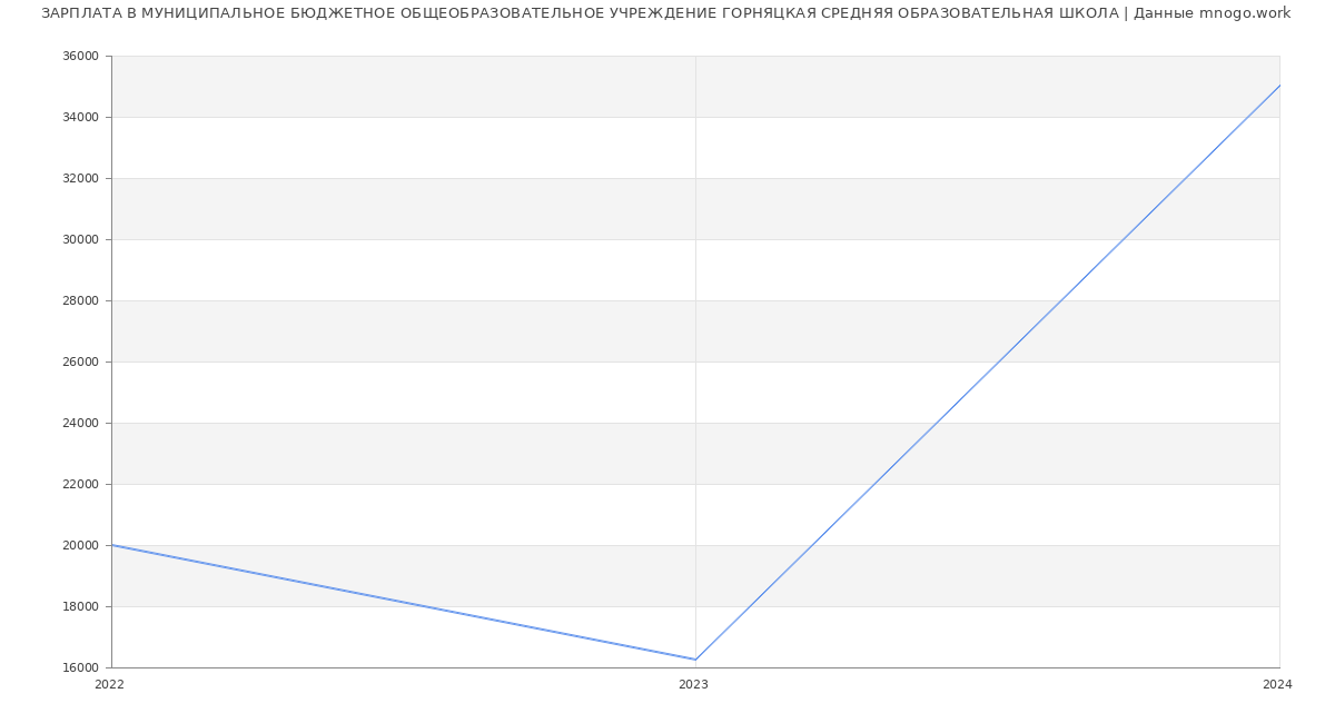 Статистика зарплат МУНИЦИПАЛЬНОЕ БЮДЖЕТНОЕ ОБЩЕОБРАЗОВАТЕЛЬНОЕ УЧРЕЖДЕНИЕ ГОРНЯЦКАЯ СРЕДНЯЯ ОБРАЗОВАТЕЛЬНАЯ ШКОЛА