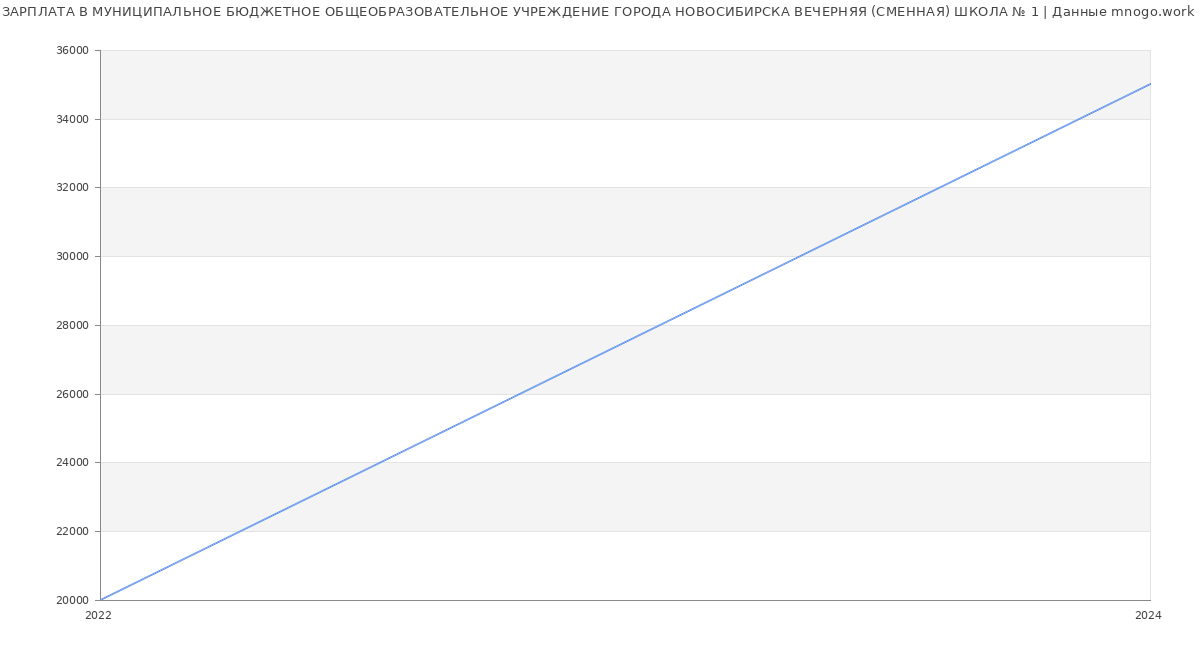 Статистика зарплат МУНИЦИПАЛЬНОЕ БЮДЖЕТНОЕ ОБЩЕОБРАЗОВАТЕЛЬНОЕ УЧРЕЖДЕНИЕ ГОРОДА НОВОСИБИРСКА ВЕЧЕРНЯЯ (СМЕННАЯ) ШКОЛА № 1