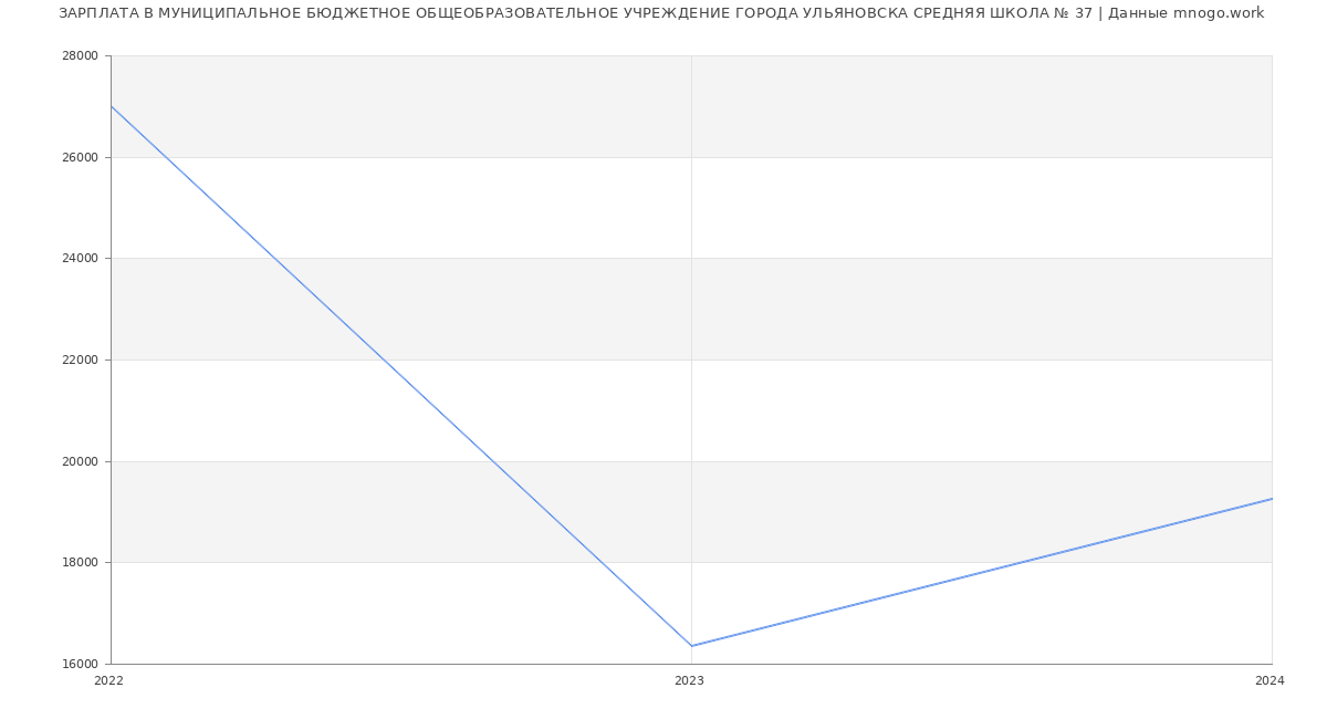 Статистика зарплат МУНИЦИПАЛЬНОЕ БЮДЖЕТНОЕ ОБЩЕОБРАЗОВАТЕЛЬНОЕ УЧРЕЖДЕНИЕ ГОРОДА УЛЬЯНОВСКА СРЕДНЯЯ ШКОЛА № 37