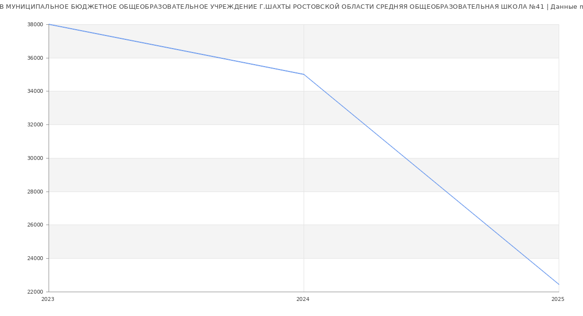 Статистика зарплат МУНИЦИПАЛЬНОЕ БЮДЖЕТНОЕ ОБЩЕОБРАЗОВАТЕЛЬНОЕ УЧРЕЖДЕНИЕ Г.ШАХТЫ РОСТОВСКОЙ ОБЛАСТИ СРЕДНЯЯ ОБЩЕОБРАЗОВАТЕЛЬНАЯ ШКОЛА №41