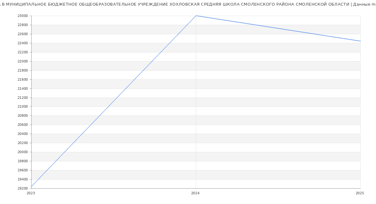 Статистика зарплат МУНИЦИПАЛЬНОЕ БЮДЖЕТНОЕ ОБЩЕОБРАЗОВАТЕЛЬНОЕ УЧРЕЖДЕНИЕ ХОХЛОВСКАЯ СРЕДНЯЯ ШКОЛА СМОЛЕНСКОГО РАЙОНА СМОЛЕНСКОЙ ОБЛАСТИ