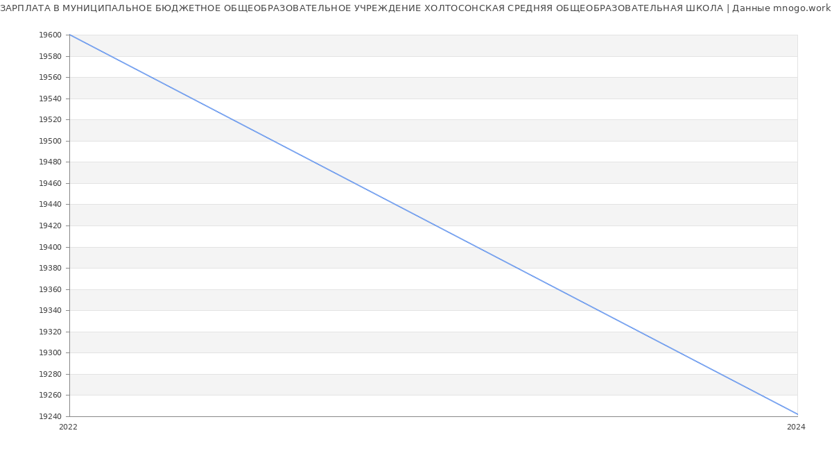 Статистика зарплат МУНИЦИПАЛЬНОЕ БЮДЖЕТНОЕ ОБЩЕОБРАЗОВАТЕЛЬНОЕ УЧРЕЖДЕНИЕ ХОЛТОСОНСКАЯ СРЕДНЯЯ ОБЩЕОБРАЗОВАТЕЛЬНАЯ ШКОЛА
