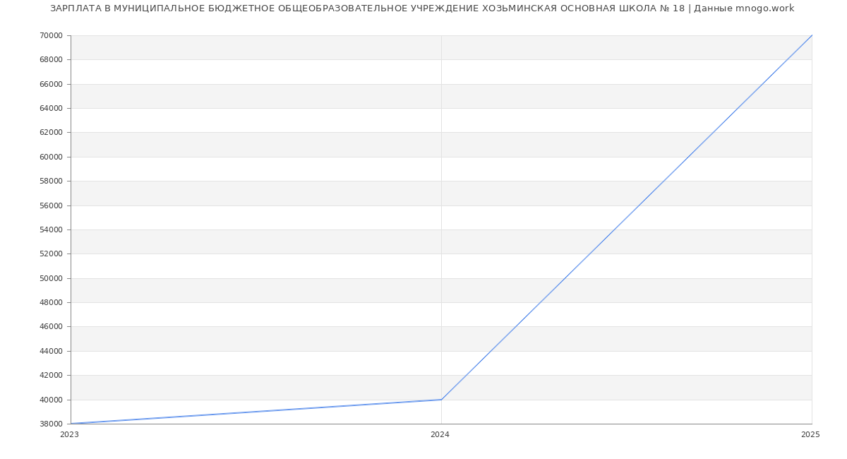 Статистика зарплат МУНИЦИПАЛЬНОЕ БЮДЖЕТНОЕ ОБЩЕОБРАЗОВАТЕЛЬНОЕ УЧРЕЖДЕНИЕ ХОЗЬМИНСКАЯ ОСНОВНАЯ ШКОЛА № 18